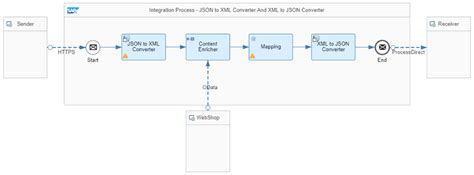 Afbeeldingsresultaten voor XML Convert Message