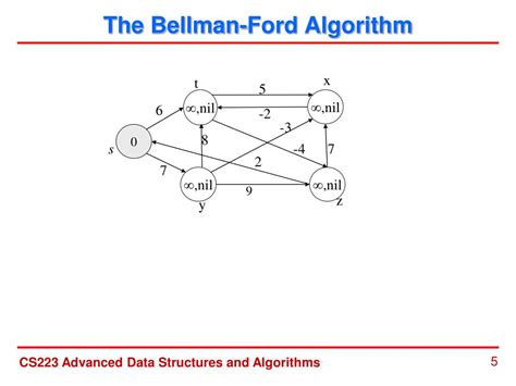 Image result for Bellman-Ford Algorithm Graph