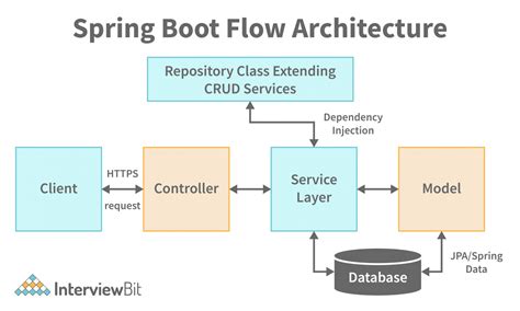 Image result for Spring Boot with Angular Structure Architecture