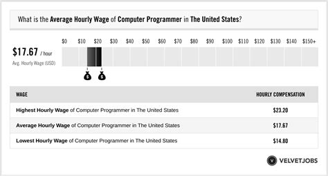 How Much Do Computer Programmers Get per Year に対する画像結果