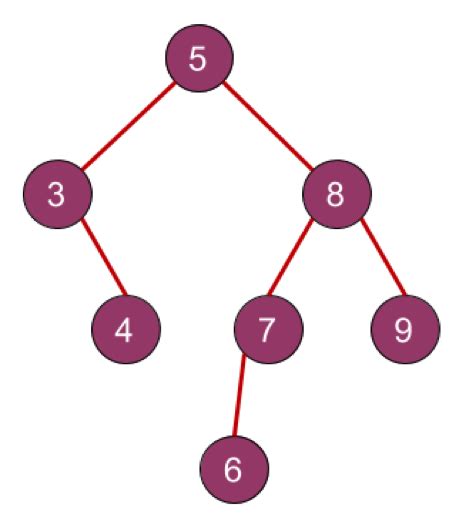 Image result for Tree Graph for Math