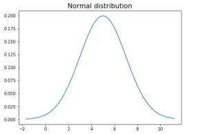 Afbeeldingsresultaten voor How to Plot a Random Distribution