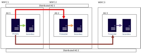 Toradh íomhá ar Distributed Availability Group SQL Server Migration Diagram
