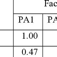 Toradh íomhá ar Correlation Matrix Using 3 Axis