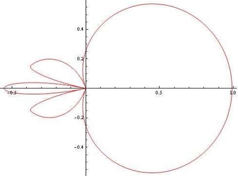 Image result for Function Chart Examples