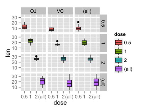 R Ggplot Facet Wrap for Multiple Variables に対する画像結果