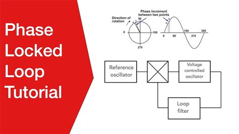 Image result for Phase Lock Loop Block Diagram