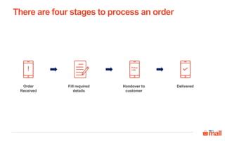 Shop Order Process に対する画像結果