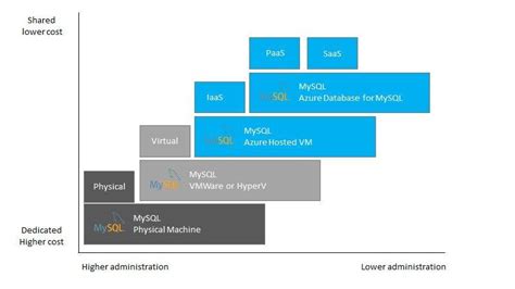 Afbeeldingsresultaten voor Scaling Out. Read Workloads in Azure Database for MySQL