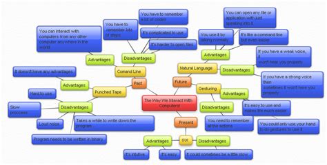 Image result for Human-Computer Interaction Mind Map