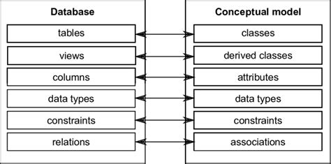 Image result for Database Model vs Schema