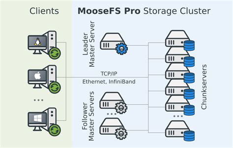 Afbeeldingsresultaten voor File Server Architecture