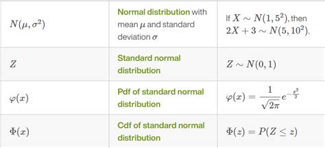 Image result for Notation for Normal Distribution CDF