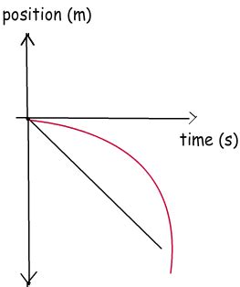 Image result for Constant Positive Position Graph