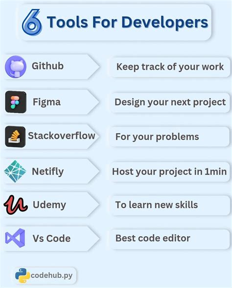 Image result for Basic Tools of Programming