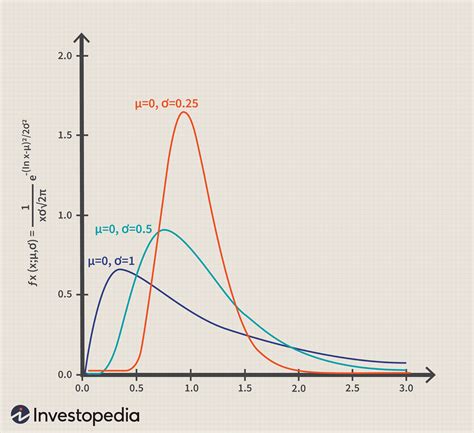 Image result for Lognormal vs Normal Distribution