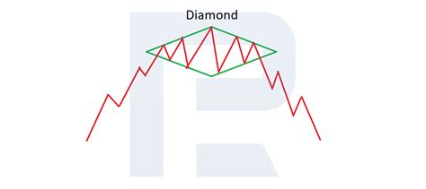 Image result for Diamond Pattern Trading