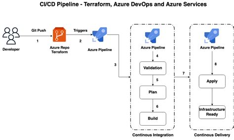 Image result for Azure Automation Infrastructure as Code