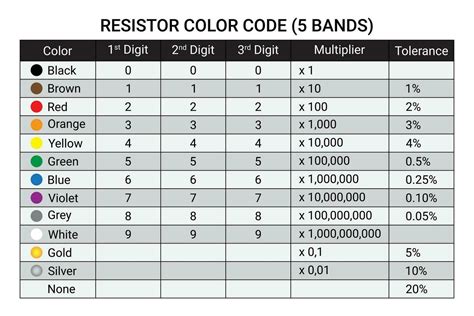 Afbeeldingsresultaten voor Resistor Color Code 5 Band