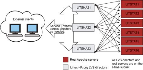 Image result for Linux File Server Cluster