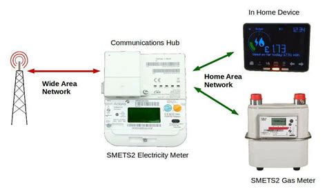 Image result for Smets2 Smart Meter