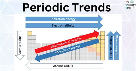 Image result for Periodic Changes Examples