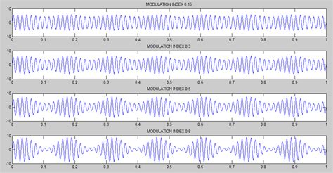 Image result for Amplitude Modulation in MATLAB