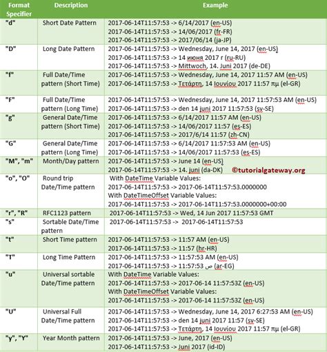 Toradh íomhá ar SQL Date Format Chart