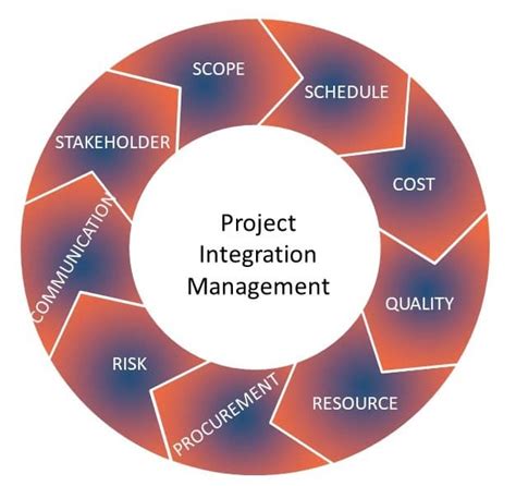 Image result for Describe Project Integration Management
