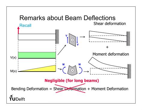 Image result for Statically Indeterminate Beams Examples