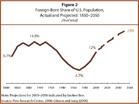 US Population Growth Chart ପାଇଁ ପ୍ରତିଛବି ଫଳାଫଳ