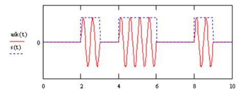 Image result for 4. Ask Modulation