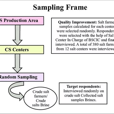 Image result for Sampling Frams