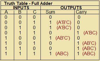 Image result for 8-Bit Serial Adder Truth Table