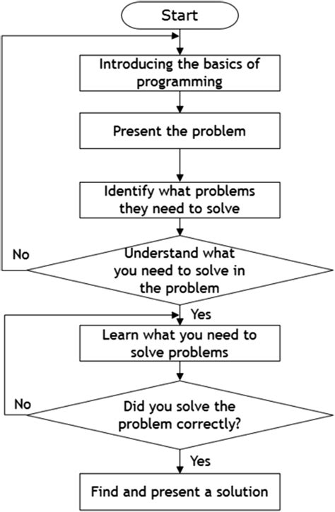 Toradh íomhá ar Problem Solving Procedure