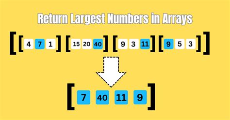 Toradh íomhá ar Return Largest Number in Java