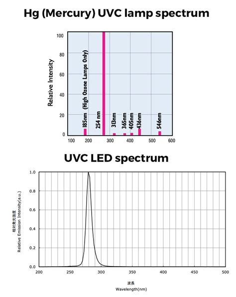 Image result for UV LED Spectrum