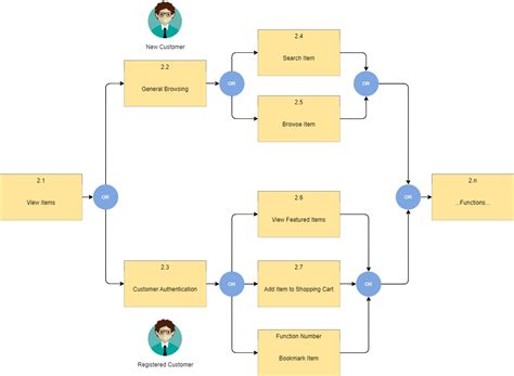 Image result for Functional Flow Block Diagram Creator
