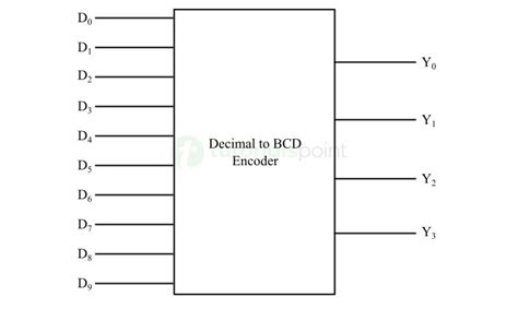 Image result for Decimal to Bcd Encoder Waveform