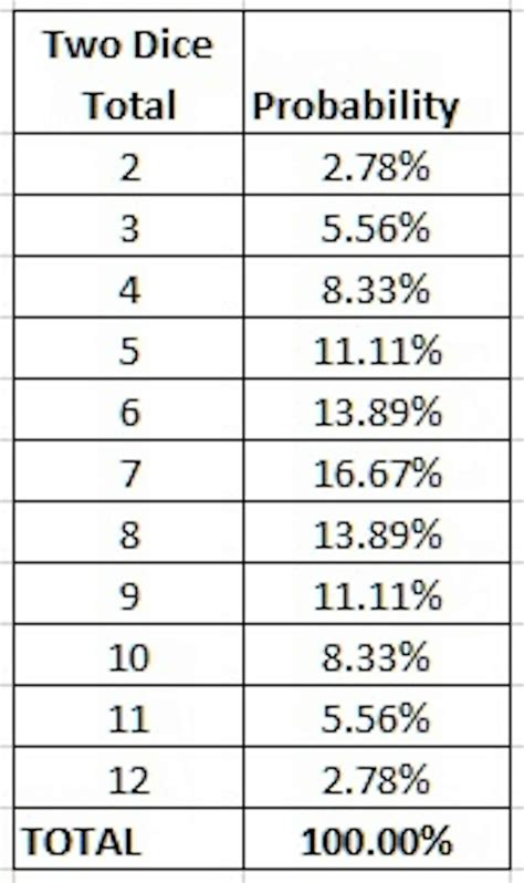 Image result for Two Dice Probability Chart