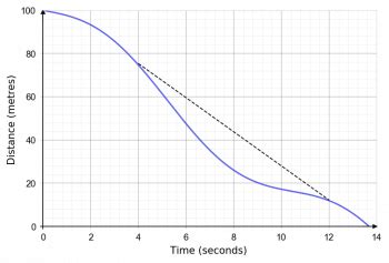 Image result for Real Life Graphs Gradient