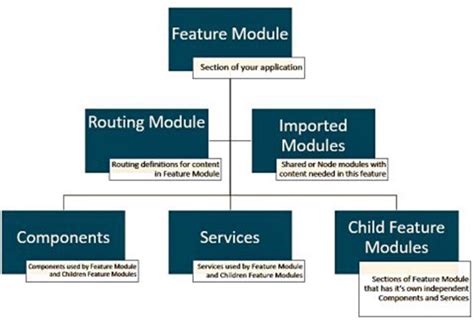Image result for Module-Type Example