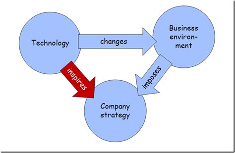 Image result for Technology Strategy Analysis
