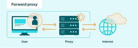 Image result for Function of Proxy Server
