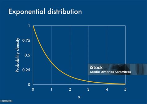 Image result for Exponential Distrubution Formula