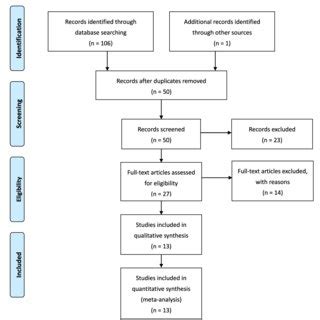 Afbeeldingsresultaten voor Flow Diagram of Study Selection Process