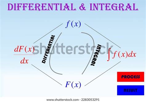 Image result for Integral Process