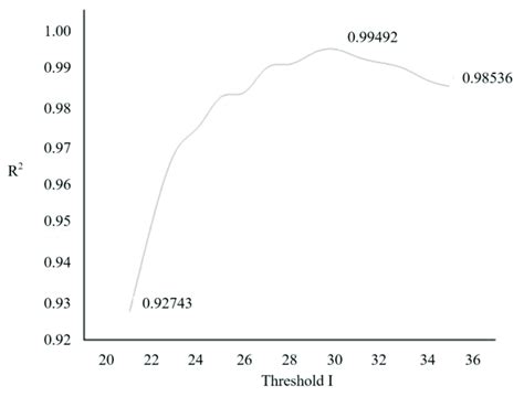 Afbeeldingsresultaten voor CNET Threshold Graph