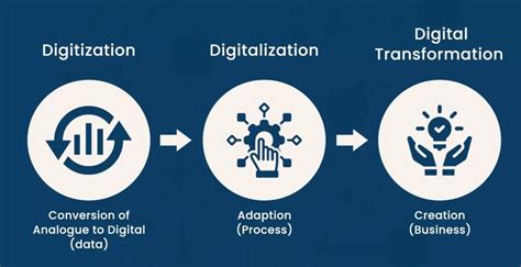 Image result for Digitalization Steps