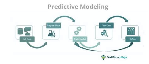 Toradh íomhá ar Predictive Modelling and Simulation